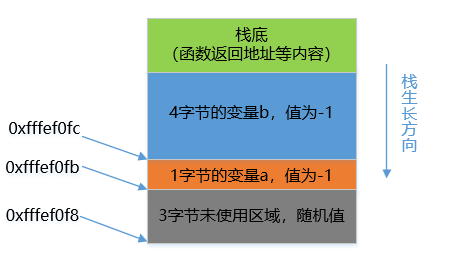 符号位扩展栈状态