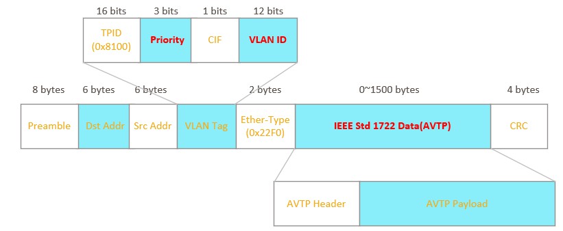 AVTP报文格式