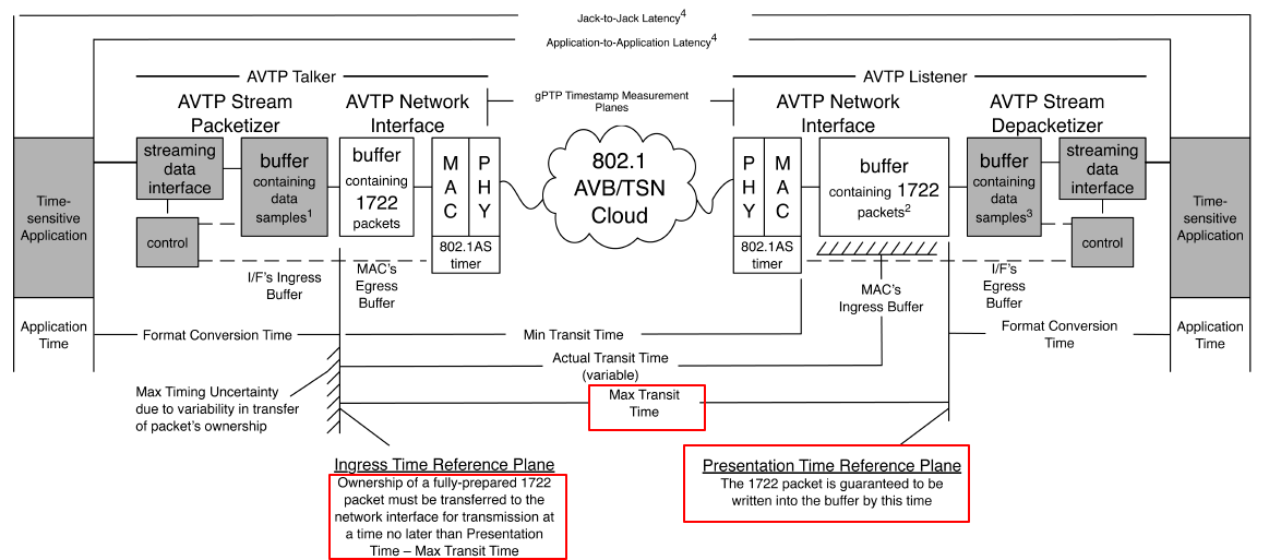 AVTP Presentation Time定义