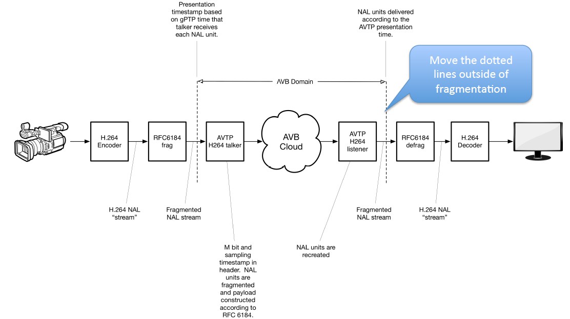 avtp_timestamp示意图