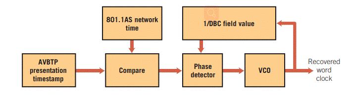 媒体时钟恢复模块示意图