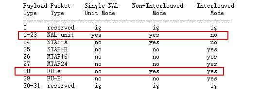 每种打包模式使用的rtp包类型