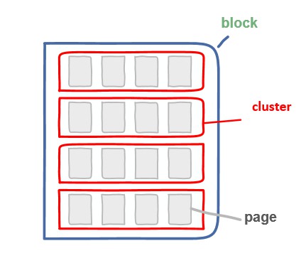 簇大小和文件碎片的关系
