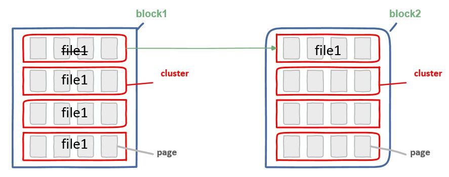 文件由簇组成的示意图