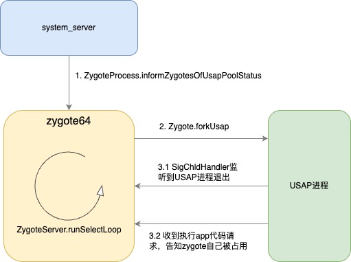 USAP进程创建流程图