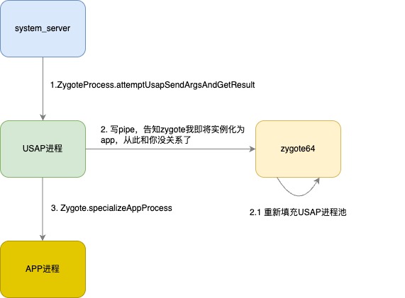 USAP进程实例化示意图