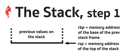 main函数栈初始状态